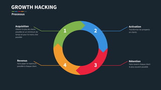34
21
Rétention
Faire revenir chaque client
le plus souvent possible
Revenus
Faire payer le maximum
possible à chaque client
Activation
Transformer les prospects
en clients
Acquisition
Obtenir le plus de clients
possible en un minimum de
temps et pour le moins cher
possible
GROWTH HACKING
Processus
 