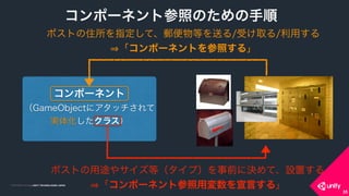 COPYRIGHT 2015 @ UNITY TECHNOLOGIES JAPANCOPYRIGHT 2014 @ UNITY TECHNOLOGIES JAPAN
35
コンポーネント参照のための手順
コンポーネント
（GameObjectにアタッチされて 
実体化したクラス）
ポストの用途やサイズ等（タイプ）を事前に決めて、設置する 
「コンポーネント参照用変数を宣言する」
ポストの住所を指定して、郵便物等を送る/受け取る/利用する 
「コンポーネントを参照する」
 