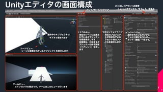 COPYRIGHT 2015 @ UNITY TECHNOLOGIES JAPANCOPYRIGHT 2014 @ UNITY TECHNOLOGIES JAPAN
7
２×３レイアウトへの変更
• Layoutボタンから「2 by 3」を選ぶ
シーンビュー 
シーンに配置されているオブジェクトを表示します
ゲームビュー 
メインカメラの視点です。ゲームはこのビューで行います
ヒエラルキー 
現在のシーンに配置さ
れているオブジェクト
を階層表示します 
各階層は、対応するオ
ブジェクトの親子関係
（ペアレント）を表し
ます
プロジェクトブラウザ
現在のプロジェク
トに含まれている
アセット等のファ
イルを表示します
インスペクター
選択されているオブジェ
クトに付属するコンポー
ネント（機能）一覧です。
プレイ/ポーズ/ステップ
選択中のオブジェクトは
ギズモで囲まれます
Unityエディタの画面構成
 