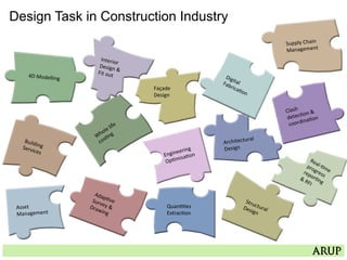 Asset	
  
Management	
  
Supply	
  Chain	
  
Management	
  
Interior	
  
Design	
  &	
  Fit	
  out	
  
Façade	
  
Design	
  
Building	
  Services	
  
Architectural	
  
Design	
  
Clash	
  
detec=on	
  &	
  
coordina=on	
  
Engineering	
  
Op=misa=on	
  
Quan==es	
  
Extrac=on	
  
4D	
  Modelling	
  
Design Task in Construction Industry
 