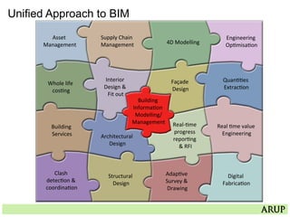 Asset	
  
Management	
  
Supply	
  Chain	
  
Management	
   4D	
  Modelling	
  
Engineering	
  
Op=misa=on	
  
Whole	
  life	
  
cos=ng	
  
Interior	
  
Design	
  &	
  
Fit	
  out	
  
Façade	
  
Design	
  
Quan==es	
  
Extrac=on	
  
Building	
  
Informa=on	
  
Modelling/	
  
Management	
  
Building	
  
Services	
   Architectural	
  
Design	
  
Clash	
  
detec=on	
  &	
  
coordina=on	
  
Structural	
  
Design	
  
Adap=ve	
  
Survey	
  &	
  
Drawing	
  
Digital	
  
Fabrica=on	
  
Real	
  =me	
  value	
  
Engineering	
  
Real-­‐=me	
  
progress	
  
repor=ng	
  
&	
  RFI	
  
Unified Approach to BIM
 
