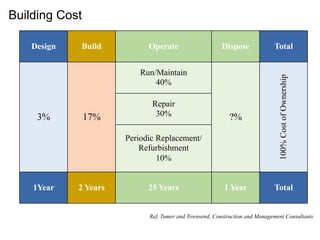 Building Cost
Ref. Tumer and Townsend, Construction and Management Consultants
Design Build Operate Dispose Total
3% 17%
Run/Maintain
40%
?%
100%CostofOwnership
Repair
30%
Periodic Replacement/
Refurbishment
10%
1Year 2 Years 25 Years 1 Year Total
 