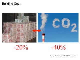 Building Cost
Source: Paul Morrell BIM 2010 Presentation
-20% -40%
 