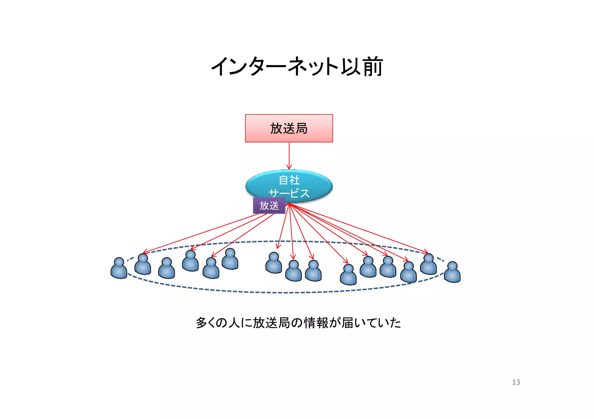 インターネット以前インターネット以前
放送局
自社
サービス
放送放送
多くの人に放送局の情報が届いていた
13
 