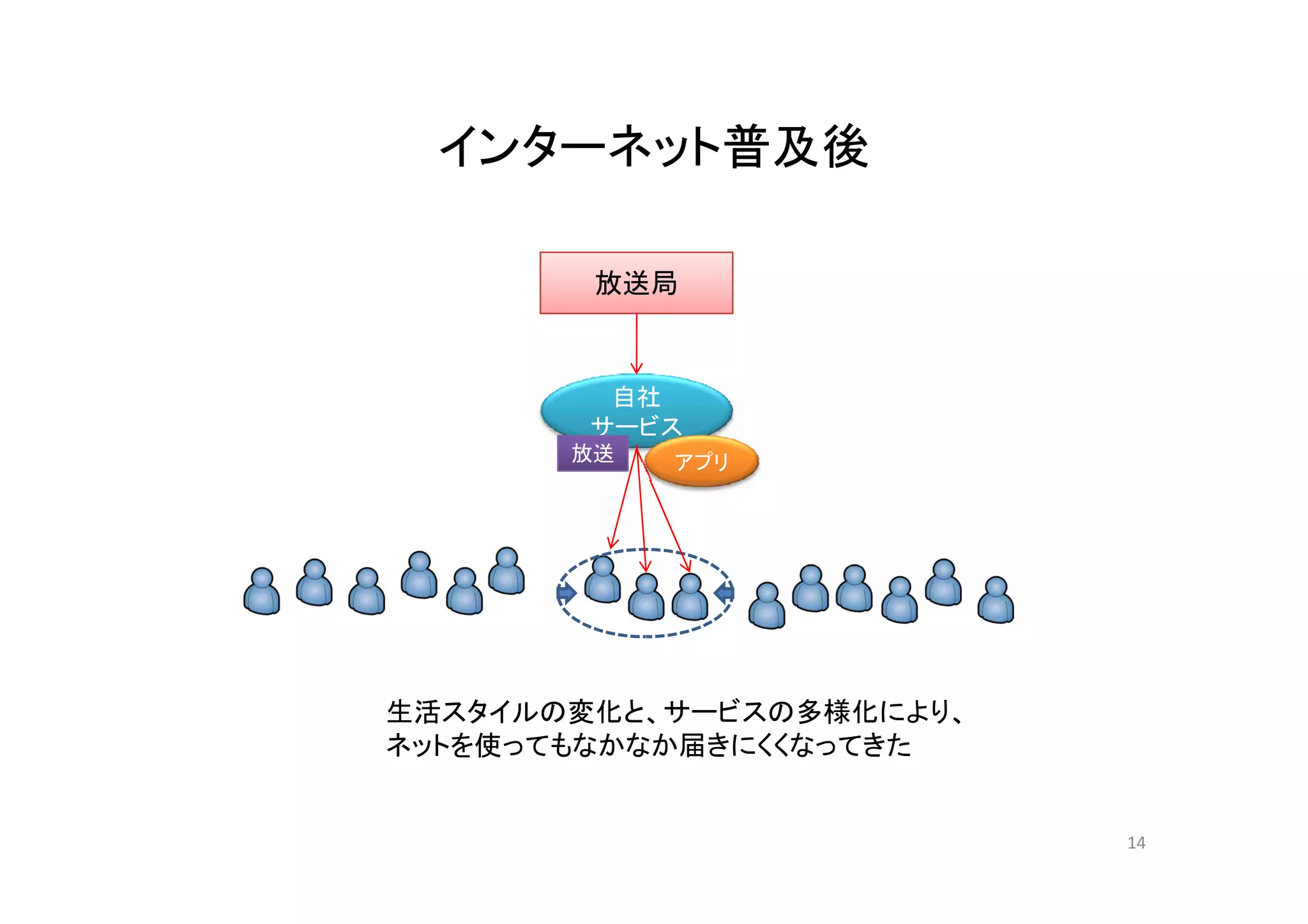 インターネット普及後インターネット普及後
放送局
自社
サービス
放送 アプリ放送 アプリ
生活スタイルの変化と、サービスの多様化により、
ネットを使ってもなかなか届きにくくなってきた
14
 