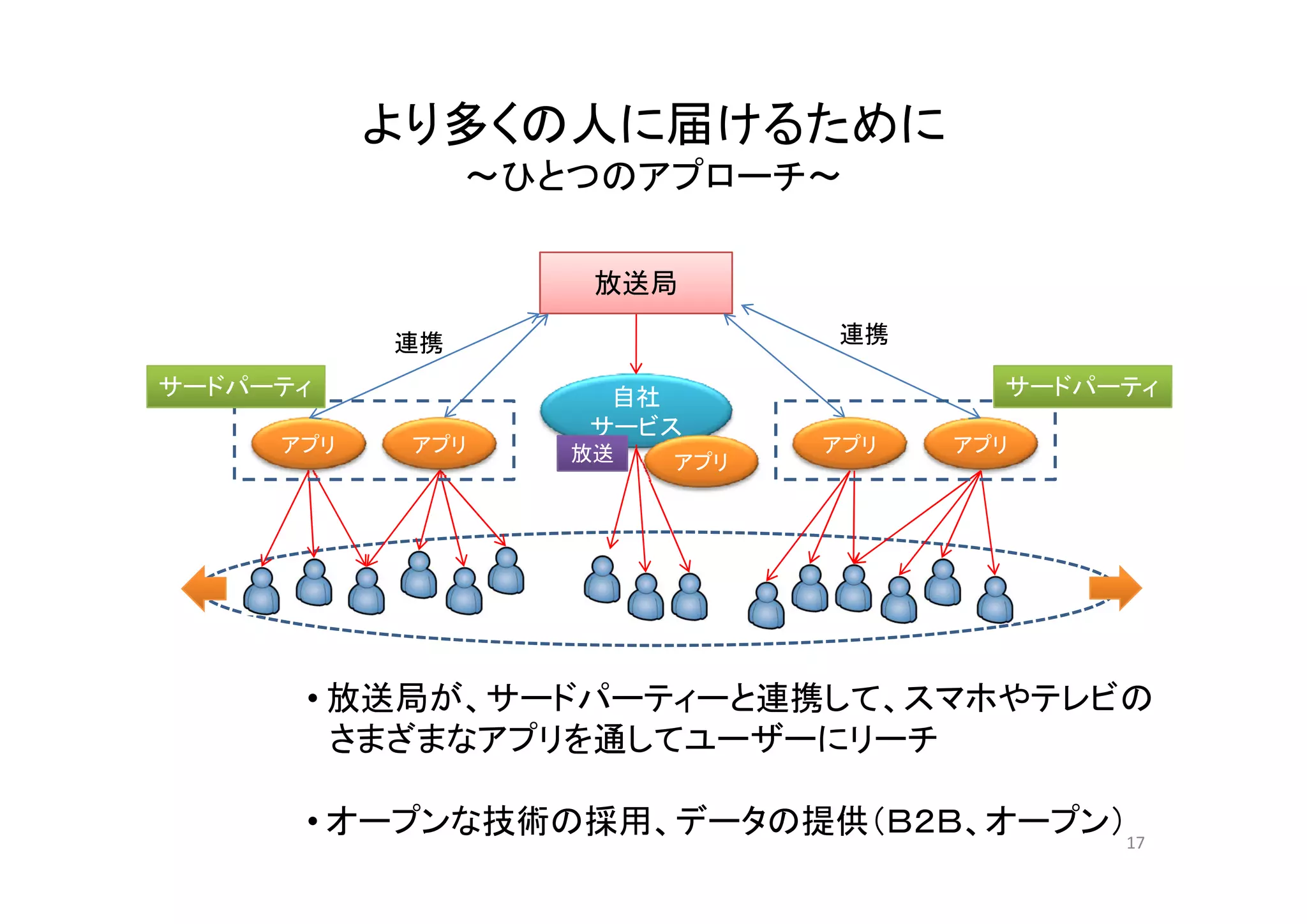 より多くの人に届けるために
～ひとつのアプローチ～
放送局
連携 連携
自社
サービス
放送 アプリ
アプリアプリ アプリ アプリ
サードパーティ サードパーティ
放送 アプリ
• 放送局が、サードパーティーと連携して、スマホやテレビの
さまざまなアプリを通してユーザーにリーチ
17
• オープンな技術の採用、データの提供（Ｂ２Ｂ、オープン）
 