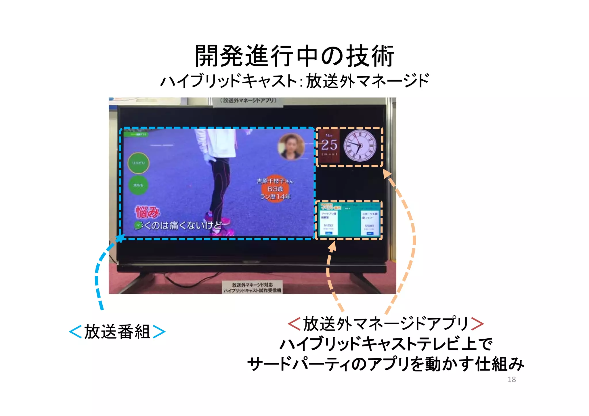 開発進行中の技術開発進行中 技術
ハイブリッドキャスト：放送外マネージド
＜放送番組＞ ＜放送外マネージドアプリ＞
ハイブリッドキャストテレビ上で
18
イブリッドキャストテレビ上で
サードパーティのアプリを動かす仕組み
 
