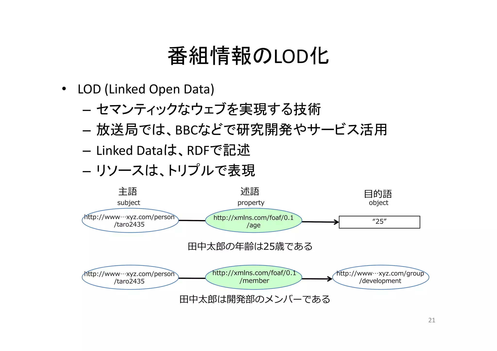 番組情報のLOD化番組情報のLOD化
• LOD (Linked Open Data)p
– セマンティックなウェブを実現する技術
– 放送局では、BBCなどで研究開発やサービス活用放送 、 研究開発
– Linked Dataは、RDFで記述
– リソースは、トリプルで表現リソ は、トリプルで表現
htt // / h // l /f f/0 1
主語 述語 ⽬的語
subject property object
“25”
http://www…xyz.com/person
/taro2435
http://xmlns.com/foaf/0.1
/age
⽥中太郎の年齢は25歳である
http://www…xyz.com/group
/development
http://xmlns.com/foaf/0.1
/member
http://www…xyz.com/person
/taro2435
中太郎 部 バ
21
⽥中太郎は開発部のメンバーである
 
