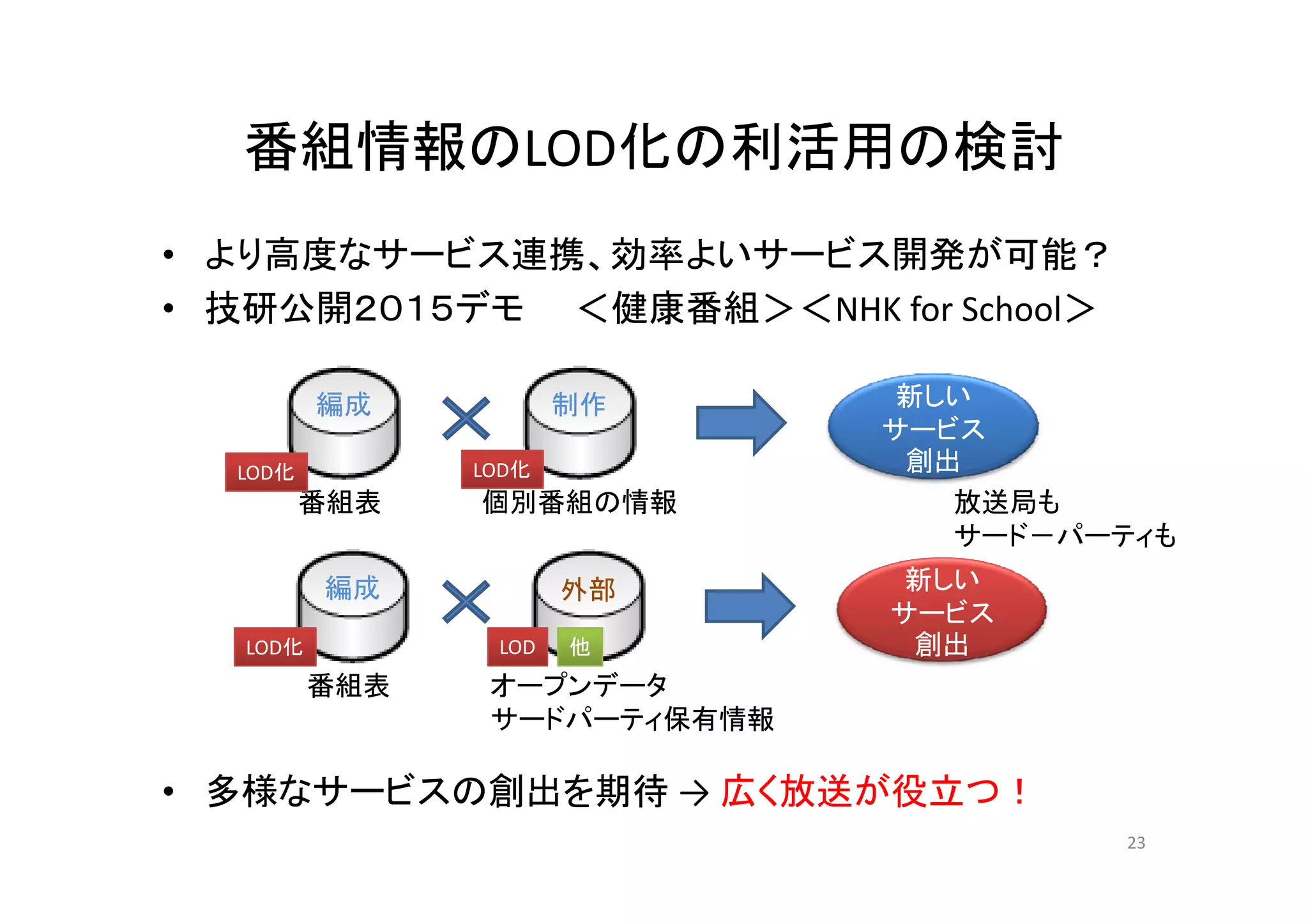 番組情報のLOD化の利活用の検討番組情報のLOD化の利活用の検討
• より高度なサービス連携 効率よいサービス開発が可能？• より高度なサービス連携、効率よいサービス開発が可能？
• 技研公開２０１５デモ ＜健康番組＞＜NHK for School＞
新しい
サービス
創出
編成 制作
化
番組表 個別番組の情報
創出
新
LOD化 LOD化
放送局も
サード－パーティも
プ
新しい
サービス
創出
編成 外部
LOD化 LOD 他
多様なサ ビ 創出を期待 広く放送が役立
番組表 オープンデータ
サードパーティ保有情報
• 多様なサービスの創出を期待 → 広く放送が役立つ！
23
 