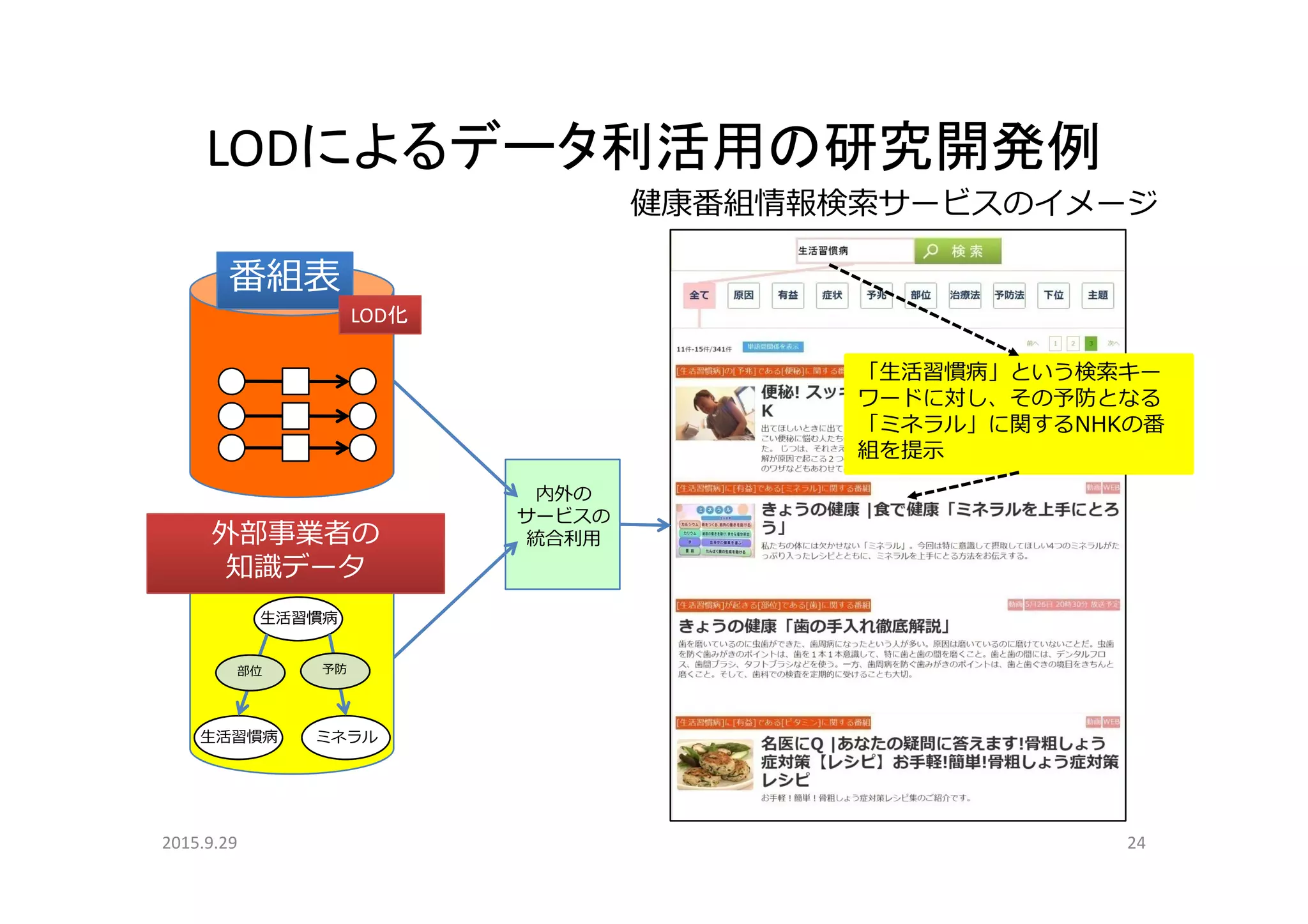 LODによるデータ利活用の研究開発例LODによるデータ利活用の研究開発例
健康番組情報検索サービスのイメージ
番組表
LOD化
「⽣活習慣病」という検索キー
ワードに対し、その予防となる
「ミネラル」に関するNHKの番
組を提⽰
外部事業者の
知識データ
内外の
サービスの
統合利⽤
知識データ
⽣活習慣病
部位 予防
ミネラル⽣活習慣病
部位 予防
2015.9.29 24
 