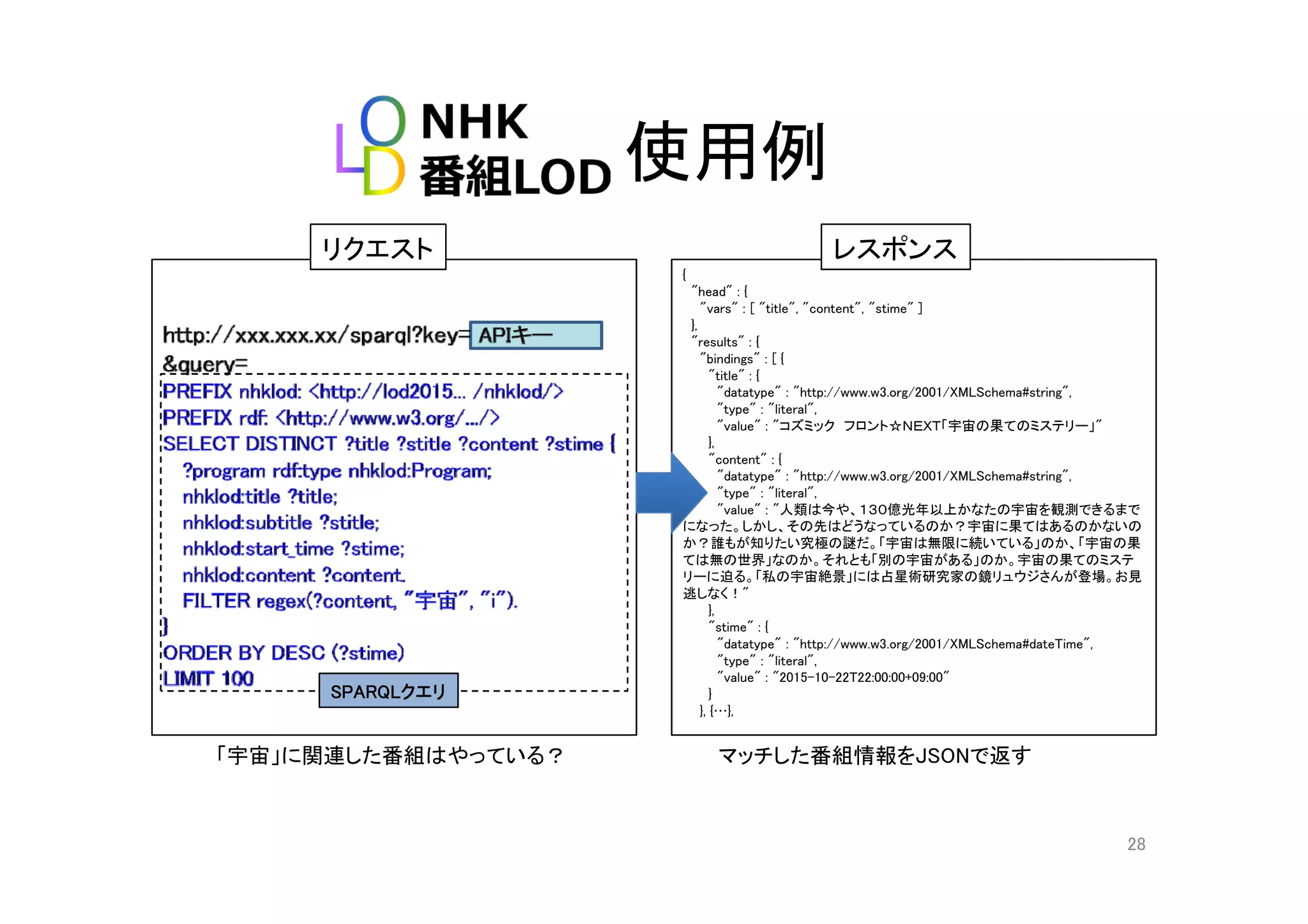 使用例使用例
リクエスト レスポンスリクエスト
{
"head" : {
"vars" : [ "title", "content", "stime" ]
},
"results" : {
"bindings" : [ {
レスポンス
bindings : [ {
"title" : {
"datatype" : "http://www.w3.org/2001/XMLSchema#string",
"type" : "literal",
"value" : "コズミック フロント☆ＮＥＸＴ「宇宙の果てのミステリー」"
},
"content" : {content : {
"datatype" : "http://www.w3.org/2001/XMLSchema#string",
"type" : "literal",
"value" : "人類は今や、１３０億光年以上かなたの宇宙を観測できるまで
になった。しかし、その先はどうなっているのか？宇宙に果てはあるのかないの
か？誰もが知りたい究極の謎だ。「宇宙は無限に続いている」のか、「宇宙の果
ては無の世界」なのか。それとも「別の宇宙がある」のか。宇宙の果てのミステ
リーに迫る。「私の宇宙絶景」には占星術研究家の鏡リュウジさんが登場。お見
逃しなく！"
},
"stime" : {
"datatype" : "http://www.w3.org/2001/XMLSchema#dateTime",
"type" : "literal",
" " " ""value" : "2015-10-22T22:00:00+09:00"
}
}, {…},
「宇宙」に関連した番組はやっている？ マッチした番組情報をJSONで返す
SPARQLクエリ
28
 