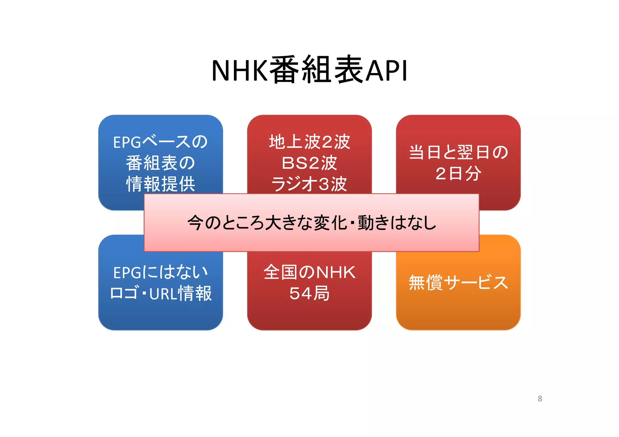 NHK番組表APINHK番組表API
地上波２波
ＢＳ２波
当日と翌日の
２日分
EPGベースの
番組表の Ｓ 波
ラジオ３波
２日分
番組表の
情報提供
今のところ大きな変化 動きはなし
EPGにはない 全国のＮＨＫ
今のところ大きな変化・動きはなし
EPGにはない
ロゴ・URL情報
全国のＮＨＫ
５４局
無償サービス
8
 