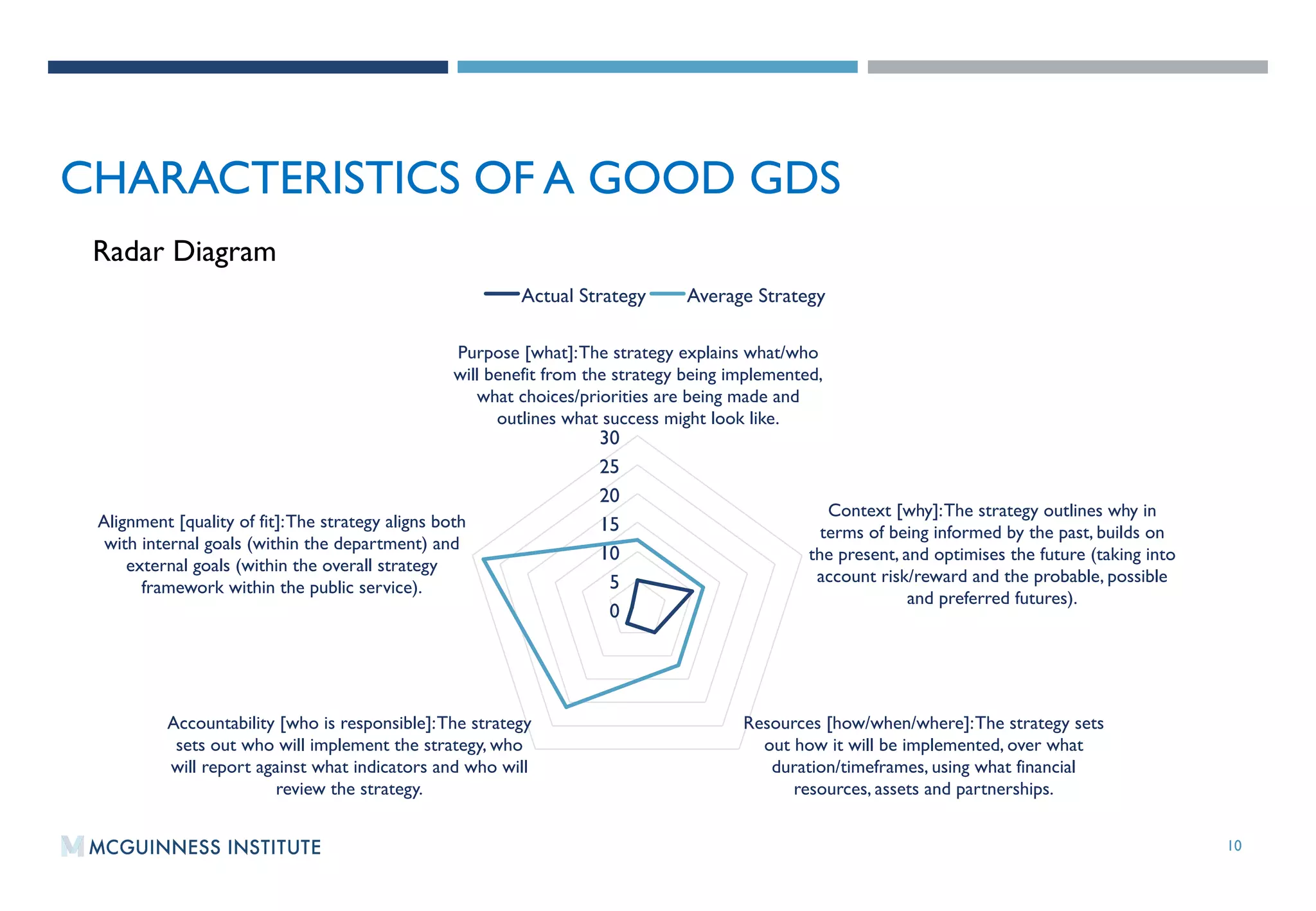 10
CHARACTERISTICS OF A GOOD GDS?
0
5
10
15
20
25
30
Purpose [what]:The strategy explains what/who
will benefit from the strategy being implemented,
what choices/priorities are being made and
outlines what success might look like.
Context [why]:The strategy outlines why in
terms of being informed by the past, builds on
the present, and optimises the future (taking into
account risk/reward and the probable, possible
and preferred futures).
Resources [how/when/where]:The strategy sets
out how it will be implemented, over what
duration/timeframes, using what financial
resources, assets and partnerships.
Accountability [who is responsible]:The strategy
sets out who will implement the strategy, who
will report against what indicators and who will
review the strategy.
Alignment [quality of fit]:The strategy aligns both
with internal goals (within the department) and
external goals (within the overall strategy
framework within the public service).
Actual Strategy Average Strategy
Radar Diagram
 