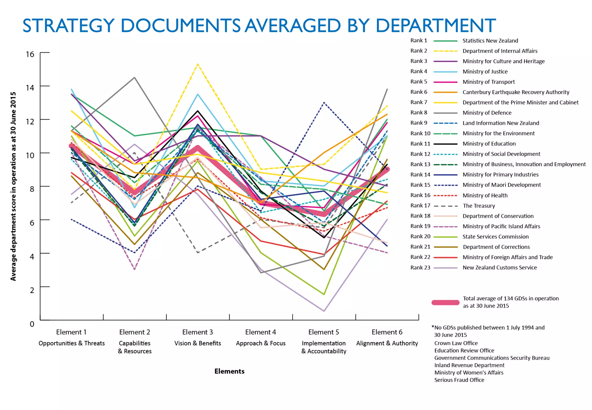 13
Additions to the GDS Index this financial year
	
  
 
Publication date	
  
	
  
1.  Community in Mind, Hei Puāwai Waitaha – a flourishing Waitaha: Strategy for rebuilding
health and wellbeing in greater Christchurch (CERA)	
  
June 2014	
  
2. RR25%: Reducing Re-offending Strategy 2014 – 2017:Year One (Dept of Corrections) November 2014	
  
3. Cadastre 2034:A 10-20Year Strategy for developing the
cadastral system: Knowing the ‘where’ of land-related rights	
  
February 2014	
  
4. Topographic Strategy	
   March 2015	
  
5. Cultural Sector Strategic Framework (MCH) 	
   August 2014	
  
6. He Whare Āhuru He OrangaTāngata – the Māori Housing Strategy:
Directions 2014 to 2025 (MBIE)	
  
July 2014	
  
7. The New Zealand Migrant Settlement and Integration Strategy (MBIE)	
   March 2015	
  
8. A Nation of Curious Minds, He Whenua Hihiri ITe Mahara:A National Strategic Plan for
Science in Society (MoE)	
  
July 2014	
  
9. Disability Support Services Strategic Plan 2014 – 2018 (MoH)	
   June 2015	
  
10. Implementing Medicines New Zealand (MoH)	
   June 2015	
  
11. Te Rautaki Reo Maori: Maori Language Strategy 2014 (June 2014)	
   July 2014	
  
12. Community Investment Strategy (MSD)	
   June 2015	
  
STRATEGY DOCUMENTS AVERAGED BY DEPARTMENT ?
 