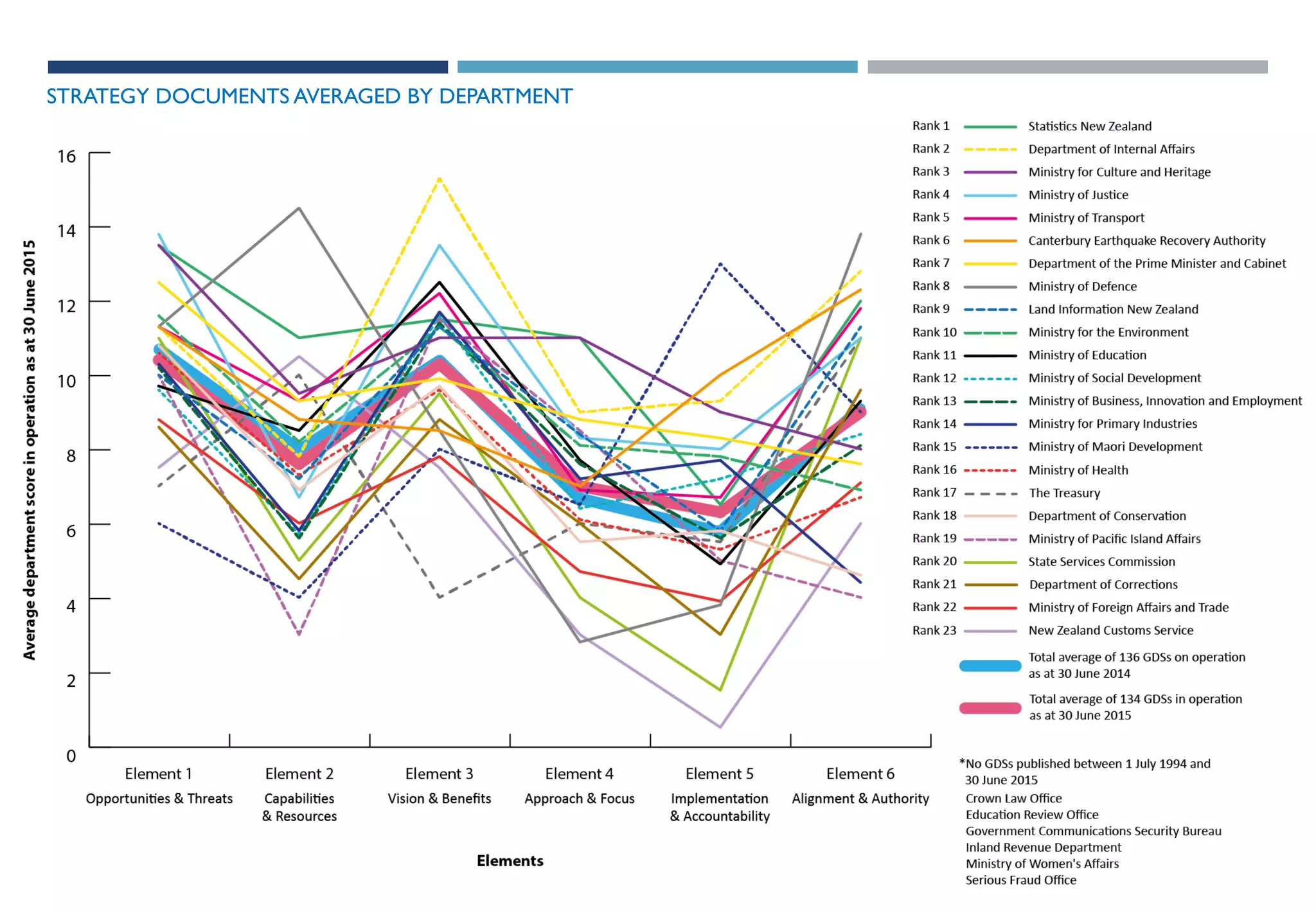 14
STRATEGY DOCUMENTS AVERAGED BY DEPARTMENT ?
 