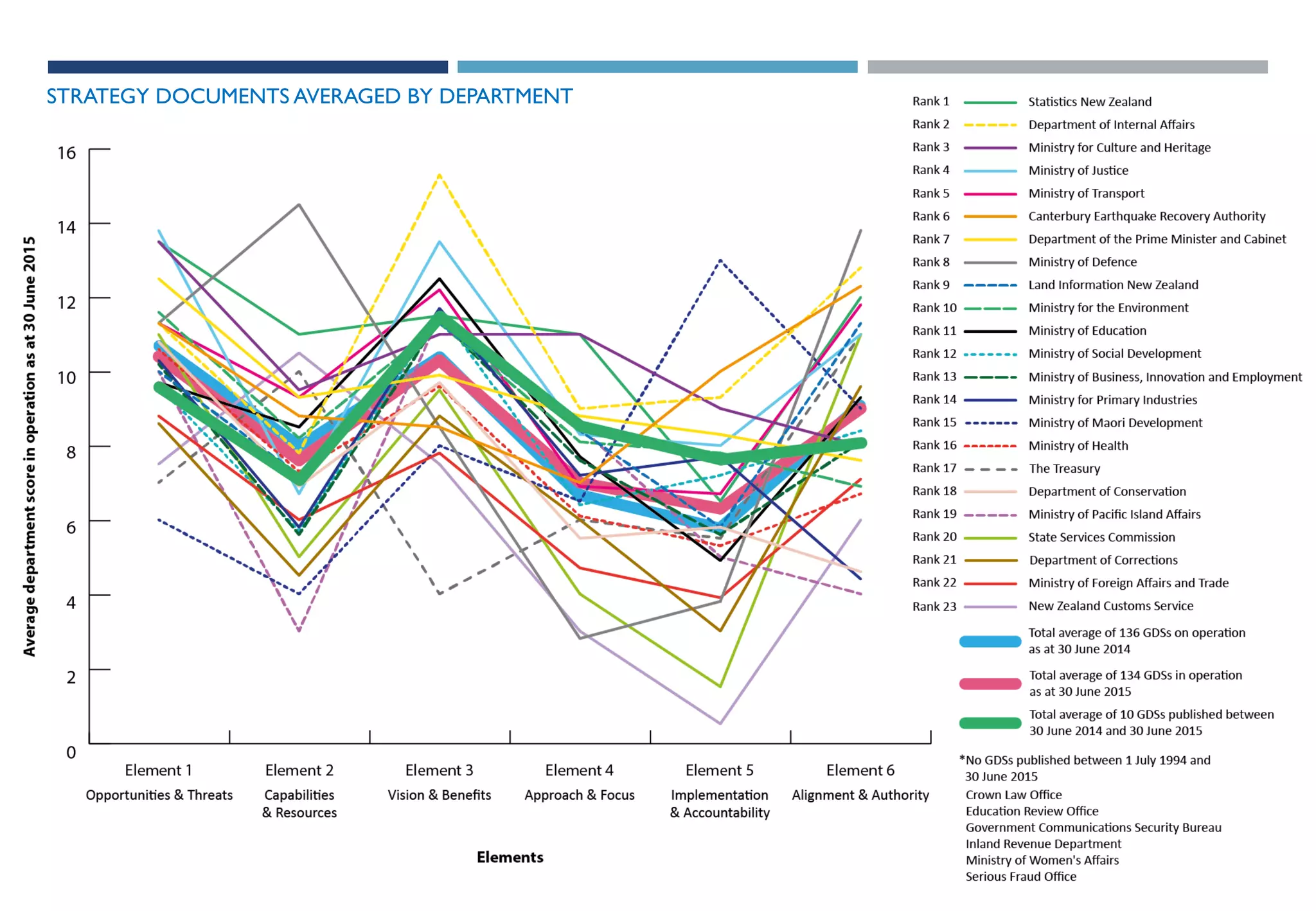 15
STRATEGY DOCUMENTS AVERAGED BY DEPARTMENT ?
 