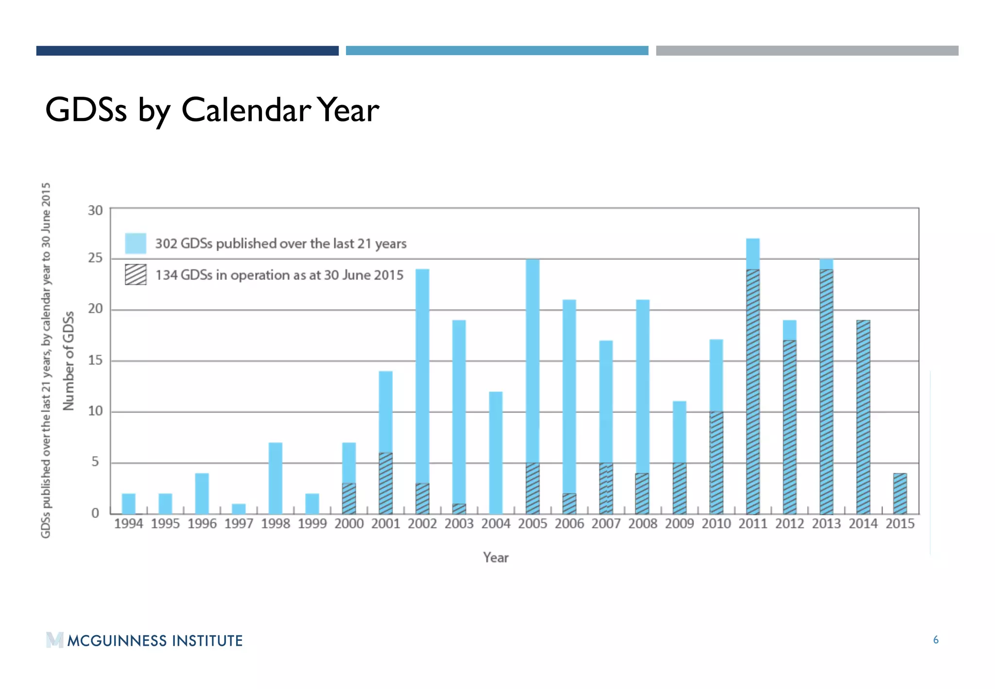 6
GDSs by CalendarYear
 