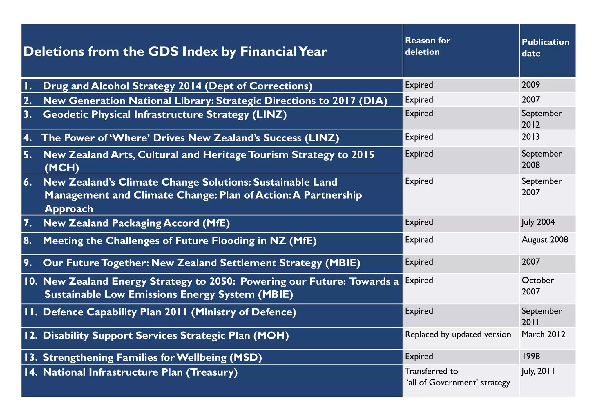 7
Deletions from the GDS Index by FinancialYear
	
  
Reason for
deletion
	
  
	
  
Publication
date
	
  
1. Drug and Alcohol Strategy 2014 (Dept of Corrections)	
   Expired 	
   2009	
  
2. New Generation National Library: Strategic Directions to 2017 (DIA)	
   Expired 	
   2007	
  
3. Geodetic Physical Infrastructure Strategy (LINZ)	
   Expired 	
   September
2012	
  
4. The Power of ‘Where’ Drives New Zealand’s Success (LINZ)	
   Expired 	
   2013	
  
5. New Zealand Arts, Cultural and HeritageTourism Strategy to 2015
(MCH)	
  
Expired 	
   September
2008	
  
6. New Zealand’s Climate Change Solutions: Sustainable Land
Management and Climate Change: Plan of Action:A Partnership
Approach	
  
Expired 	
   September
2007	
  
7. New Zealand Packaging Accord (MfE)	
   Expired 	
   July 2004	
  
8. Meeting the Challenges of Future Flooding in NZ (MfE)	
   Expired 	
   August 2008	
  
9. Our FutureTogether: New Zealand Settlement Strategy (MBIE)	
   Expired 	
   2007	
  
10. New Zealand Energy Strategy to 2050: Powering our Future: Towards a
Sustainable Low Emissions Energy System (MBIE)	
  
Expired 	
   October
2007	
  
11. Defence Capability Plan 2011 (Ministry of Defence)	
   Expired	
   September
2011	
  
12. Disability Support Services Strategic Plan (MOH)	
   Replaced by updated version	
   March 2012	
  
13. Strengthening Families for Wellbeing (MSD)	
   Expired	
   1998	
  
14. National Infrastructure Plan (Treasury)	
   Transferred to
‘all of Government’ strategy	
  
July, 2011	
  
 