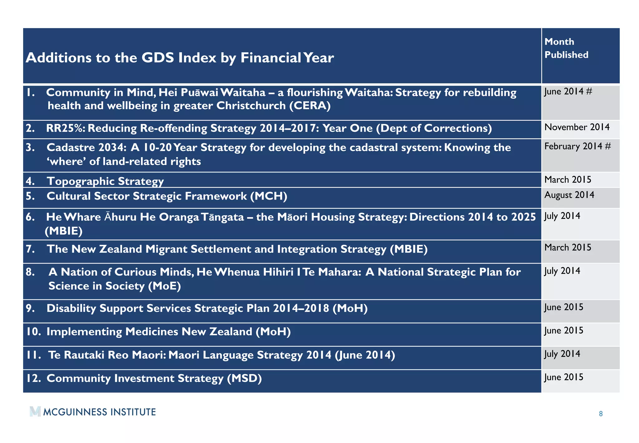 8
Additions to the GDS Index by FinancialYear
	
  
 
Month
Published	
  
1.  Community in Mind, Hei Puāwai Waitaha – a flourishing Waitaha: Strategy for rebuilding
health and wellbeing in greater Christchurch (CERA)	
  
June 2014 #	
  
2.  RR25%: Reducing Re-offending Strategy 2014–2017: Year One (Dept of Corrections) November 2014	
  
3. Cadastre 2034: A 10-20Year Strategy for developing the cadastral system: Knowing the
‘where’ of land-related rights	
  
February 2014 #	
  
4. Topographic Strategy	
   March 2015	
  
5. Cultural Sector Strategic Framework (MCH) 	
   August 2014	
  
6.  He Whare Āhuru He OrangaTāngata – the Māori Housing Strategy: Directions 2014 to 2025
(MBIE)	
  
July 2014	
  
7. The New Zealand Migrant Settlement and Integration Strategy (MBIE)	
   March 2015	
  
8. A Nation of Curious Minds, He Whenua Hihiri ITe Mahara: A National Strategic Plan for
Science in Society (MoE)	
  
July 2014	
  
9. Disability Support Services Strategic Plan 2014–2018 (MoH)	
   June 2015	
  
10. Implementing Medicines New Zealand (MoH)	
   June 2015	
  
11. Te Rautaki Reo Maori: Maori Language Strategy 2014 (June 2014)	
   July 2014	
  
12. Community Investment Strategy (MSD)	
   June 2015	
  
 