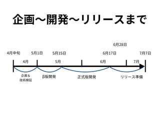 企画〜開発〜リリースまで
4月中旬 7月7日
4月 5月 6月 7月
5月1日
リリース準備正式版開発β版開発企画＆ 
技術検証
5月15日 6月17日
6月28日
 