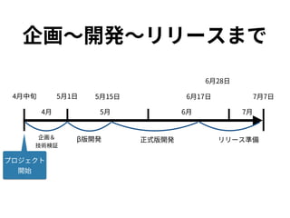 企画〜開発〜リリースまで
4月中旬 7月7日
4月 5月 6月 7月
プロジェクト
開始
5月1日
リリース準備正式版開発β版開発企画＆ 
技術検証
5月15日 6月17日
6月28日
 