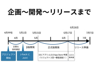 企画〜開発〜リリースまで
4月中旬 7月7日
4月 5月 6月 7月
プロジェクト
開始
J-hack に
Join!
5月1日
リリース準備正式版開発β版開発企画＆ 
技術検証
5月15日 6月17日
iOS アプリ v1.0.0 App Store 申請 
（リジェクト３回→審査通過！）
v1.0.1 
再申請
6月28日
 