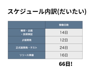 スケジュール内訳(だいたい)
稼働日数
構想・企画・技術検証 14日
β版開発 12日
正式版開発・テスト 24日
リリース準備 16日
66日!
 