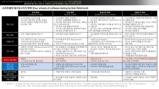 COPYLEFT all WRONGS reserved @ xelion.pe.kr ??? weirdmeetup.slack.com, 2015 EMOCON
???? ???? ?? ?, ???? ??? ??? ? ?? ???? ???
?
12
?? ??
Analytical School
?? ??
Factory School
???? ??
Quality Assurance School
???? ??
Context-Driven School
?? ??
? ?????? ??? ??
? ???? ????, ???, ???
? ??? ???? ?????? ??
? ???? ??
? ????? ??? ????
? ???? ????? ???? ?
? ???? ?????, ?????, ?? ?
??? ????? ?
? ???? ?? ?????? ?
? ?-?? ??????? ????? ??
? ???? ??? ??? ?
? ????? ???? ??? ??
? ???? ?? ????? ? ???? ?
??? ??
? ???? ????? ??? ? ??? ?
? ?? ??
? ???? ?? ?????? ???? ?
?? ????? ???? ?
? ?????? ??? ?? ????. ??
? ??? ??
? ???? ??? ?? ??. ??? ???
???? ???? ?? ?
? ???? ????? ?? ??? ??
? ???? ??? ??? ??
? ???? ????
?? ??
? ?? ??? ???? ???? ? ?? ????? ???? ???? ? ?? ??? ????? ??? ??? ?
???
? ?? ???? ?? ???? ???? ?
? ?? ????
??? ?
? ?? ???? (Code Coverage)
? ??? ????? ??? ??
? ???? ????? "??"? ???
? ???? ?? ?? (Requirement
Traceability)
? ?? ????? ?????? ? ??
? ??? (Gate Keeper)
? ?????? QA? '???????'??
?? ???? ??? ?? ??
? ??? ??? (Exploratory Testing)
? ??? ??? ??? ??? ??
? ?? ??
?? ??
? ???? ??? ??(specification)? ?
??? ?? ????
? ???? ?????? ??? ??? ?
??? ? ??
? ??? ??? ?? ??? ?? ??? ?
?? ?? (??/?? ?? ??)
? (??? ??? ???) ?? ??? ??
? ??????(Taylorism)
? ??? ?? ??, ?? ??, ??? ??
? "???" ??? "????"? ??
? ???? "???? ??"? ?? ???
?? ?
? ????? ???? ?
? ??? ?? ?? ?? ??, ?? ??
? ???? ?? ??? ???
? ??? ??? ??? ?? ??? ???
? ??? ? ??
? ??? ?? ?? ??? ??
??? ?? ??
? ???
? ?-??? ?? (?, ????)
? IT ????
? ?? ????
? ?? ?? ??
? ???? ?? ?? ??
? ?? ??, ?? ??? ??? ?????
?? ?? ?????
?? ??
????
?? ??
? ?? ????? ??
? ??? ??
? ??? ?? ????? ??? ??
? ??-???-????(Pseudo-math)?
????? ?
? ???? ??? ??
? ????? ?? ???? ??
? ???? ??? ?? ?? ??/?? ??
? ??? ??? ? ??? ???? ???
? ???? ?? ??
?? ?? ???
?? ??
? ??? ? ??? ?? ??? ??? ??? ? ????? ???? ?? ? ????? ???? ??
? ???? ???? ????
??? ????
?? ??
? N/A ? ???? ? ?? ????, ???? ??
?? ??
? ?? ?? ? ???? ??? ???? ??? ???
???? ??.
????? ??? 4?? ?? (Four schools of software testing by Bret Pettichord)
 ??? ? : School? ???? ??? ???, ??? ??? ???? ????? ????? ???. ?, ??? School? ???? ????? "??"? ???, "??, ?"? ?????.
????, ?? ?? ??? ?? ??? ? ??? ??? ??? ??? ????. ??? ???? ?? "??"?? ??? ???? ???????.
 