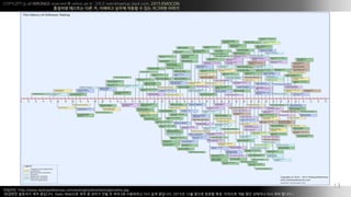 COPYLEFT all WRONGS reserved @ xelion.pe.kr ??? weirdmeetup.slack.com, 2015 EMOCON
???? ???? ?? ?, ???? ??? ??? ? ?? ???? ???
?
???? :http://www.testingreferences.com/testingtimeline/testingtimeline.jpg
(???? ???? ?? ????. Static Web?? ?? ? ??? ?? ? ?? DB ????? ?? ?? ????. 2015? 12? ??? ??? ??. ???? ?? ?? ???? ?? ?? ???.)
13
 