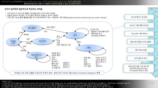 COPYLEFT all WRONGS reserved @ xelion.pe.kr ??? weirdmeetup.slack.com, 2015 EMOCON
???? ???? ?? ?, ???? ??? ??? ? ?? ???? ???
?
< ??? ?? >
(1) ?? ?? ?????(State Transition Diagram)? Dynamic? ??? ?? ??? Static ? View? ???? ??? ??? ???? ?? ? ?????. ?????? ????? ????.
(2) ?? ?? ?? ?????? Game? ?? input/output? variance? ?? ? ????? User? Action ???? state? ??? ? ?? ???? ?????.
(3) ???? ?? ??(Applying reverse engineering over system design)??? ?? ???? 2010?? ???? ????. ???? ??? ???? ?? ???.
15
???
??
?? ????
??
?? ??
?? ???
??
??
??
??
??
?? ???? ??
?? ???
??
??
??? ??
??? ??
??
???
????
?? ??
????
? ????
????
????
????
??
???
??
???
??
???
??? ??
- ???? ??/?? ??
- ??/????
- ??/?? ????
?? ??
??
??
????
?? ??
??? ???
??? ???
???? ??
??
????
??? ?? ????? ???? ??? ?? ?? ?? ????? (State Transition Diagram) ??
??? ???? ????? ???? ???
? ?? ? ? ? ???? ??? ???? ?? ??? ?? ???
? ??? ??? ???? ????? ??? ???? ??? ???.
? ?? ?? Tester?? ??? ?? ???? ???? ?? C ???? ?? ??(Applying reverse engineering over system design) ?????? ?-??
??? ??/?? ?-??
?? ?? ?? ???
????/?? ??????
?? ?????
???? ?-??
?? ????-??-???
???? Requirement
Traceability Matrix ??
 