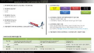 COPYLEFT all WRONGS reserved @ xelion.pe.kr ??? weirdmeetup.slack.com, 2015 EMOCON
???? ???? ?? ?, ???? ??? ??? ? ?? ???? ???
?
Reliability ?? : http://www.dreamstime.com/photos-images/reliability.html
QA QC Test
?? ?? Did right thing has been done right?
??? ??? ???? ???????
Does everything meet its requirement?
?? ??? ????? ??????
Finding error!!
??? ?? ?!!
?? ???? ?? ?? ?? C ?? ?? ?? ???? ??? ????
?? ?? ???? ?? ?? ??? ??? ??? ?? ??
?? ?? ???? ???? ??? ???? ????? ?? ???? ???? ???? ?? ???? ?? ??/??? ??, ???? ??
8
HW? SW ?? ???? ?? ??
1. ?????? ??
2. ?????? ???? ?? ??? ????? ?? ??
? ?? ?? ? ??? ??, ??
? ?????? ???? ?? ??? ???? ?? ??? ??
3. ?????? ??? ??
? ??? ?? ???? ? ??? ???? ??? ???? ???? ?? ??
? ?? ??? ??? ??? ???? ??? ??? ? ???? ?? ??
? But SW??? ????? ????? 100% performance? ???? ?? ???
4. ?? ???? ?? SW ????? ????? ?? C ???? ??
????
???
???
(?? ??)
??? ??
?? ???
???
?? ?/??
??? ??
?? ??
?? ??
1. ????? ?? ???? ??? ?? = ?? ?? ??
2. ????? ?????
? ? ??
? ???
3. ????? ?? ??
? ??? ?? ???? ?
4. ????? ??? ??
? ?? ??? ?? ???
? ?? ???
5. ?? ???? ?? ?? ????? ??? ??? ??
 
