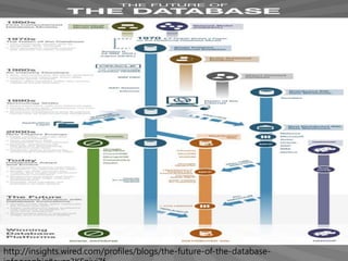 SQL이란?
• SQL은 관계형 데이터베이스의 데이터를 관리 및 처리하기 위
해서 설계된 프로그래밍 언어다. 자료 검색에서 부터 데이터
베이스 접근 조정에 대한 관리까지 관계형 데이터베이스를 통
해서 처리해야 하는 모든 명령어를 담고 있다. 현재 많은 DB
가 이 언어를 표준으로 채택하여 지원
 
