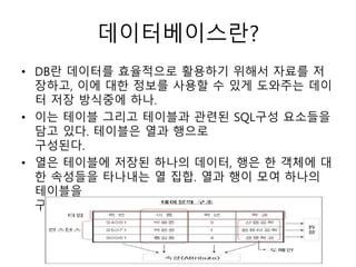 데이터베이스란?
• DB란 데이터를 효율적으로 활용하기 위해서 자료를 저
장하고, 이에 대한 정보를 사용할 수 있게 도와주는 데이
터 저장 방식중에 하나.
• 이는 테이블 그리고 테이블과 관련된 SQL구성 요소들을
담고 있다. 테이블은 열과 행으로
구성된다.
• 열은 테이블에 저장된 하나의 데이터, 행은 한 객체에 대
한 속성들을 타나내는 열 집합. 열과 행이 모여 하나의
테이블을
구성한다.
 