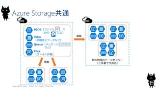 Azure Storageͨ
Copyright? 2015, JAZUG All Rights Reserved.
12
εΥǩ`󥿩`
ؤL
}u
BLOBե 
VHD ʤɣ
Table
ǘ컯ǩ`ʤɣ
Queueå`
ʤɣ
}u
Files
ե빲)
 