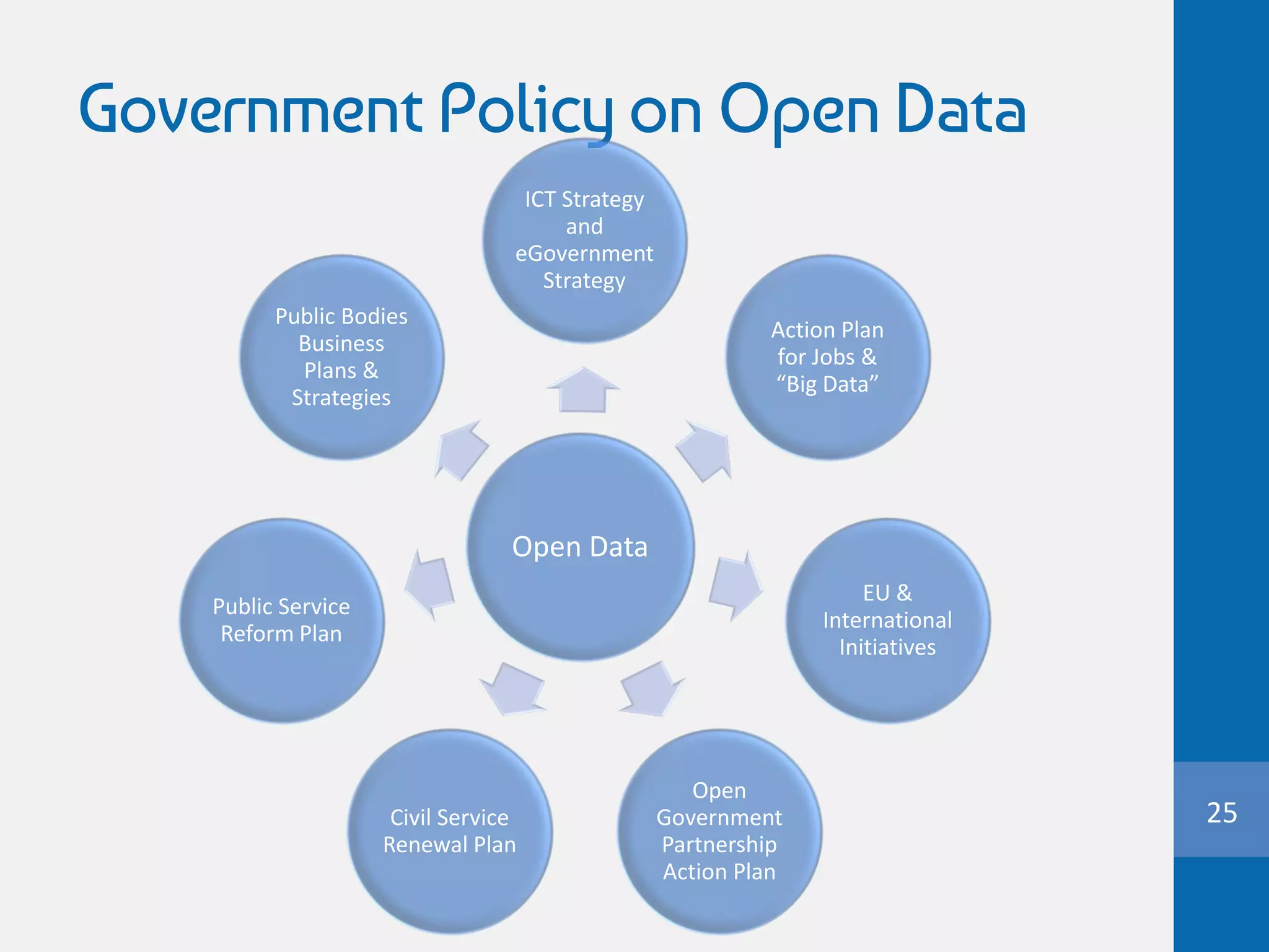 Government Policy on Open Data
25
Open Data
ICT Strategy
and
eGovernment
Strategy
Action Plan
for Jobs &
“Big Data”
EU &
International
Initiatives
Open
Government
Partnership
Action Plan
Civil Service
Renewal Plan
Public Service
Reform Plan
Public Bodies
Business
Plans &
Strategies
 