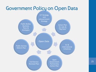 Government Policy on Open Data
25
Open Data
ICT Strategy
and
eGovernment
Strategy
Action Plan
for Jobs &
“Big Data”
EU &
International
Initiatives
Open
Government
Partnership
Action Plan
Civil Service
Renewal Plan
Public Service
Reform Plan
Public Bodies
Business
Plans &
Strategies
 