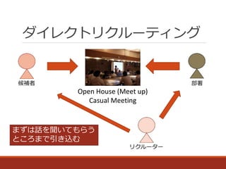 ダイレクトリクルーティング
候補者 部署
Open House (Meet up)
Casual Meeting
リクルーター
まずは話を聞いてもらう
ところまで引き込む
 