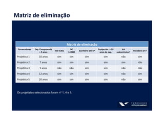 Matriz	
  de	
  eliminação	
  
Matriz	
  de	
  eliminação	
  
Fornecedores	
  
	
  
Exp.	
  Comprovada	
  
>	
  5	
  anos	
  
ISO	
  9.001	
  
ISO	
  
14.000	
  
Escritório	
  em	
  SP	
  
Equipe	
  téc.	
  >	
  10	
  
anos	
  de	
  exp.	
  	
  
Vai	
  
subcontratar?	
  
Receberá	
  DT?	
  
ProjeRsta	
  1	
   10	
  anos	
   sim	
   sim	
   sim	
   sim	
   não	
   sim	
  
ProjeRsta	
  2	
   7	
  anos	
   sim	
   sim	
   sim	
   sim	
   sim	
   não	
  
ProjeRsta	
  3	
   5	
  anos	
   não	
   não	
   sim	
   sim	
   não	
   não	
  
ProjeRsta	
  4	
   12	
  anos	
   sim	
   sim	
   sim	
   sim	
   não	
   sim	
  
ProjeRsta	
  5	
   20	
  anos	
   sim	
   sim	
   sim	
   sim	
   não	
   sim	
  
Os projetistas selecionados foram nº 1, 4 e 5.
 