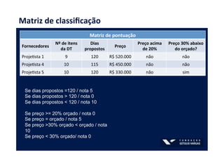 Matriz	
  de	
  classiﬁcação	
  
Matriz	
  de	
  pontuação	
  
Fornecedores	
  
Nº	
  de	
  itens	
  
da	
  DT	
  
Dias	
  
propostos	
  
Preço	
  
Preço	
  acima	
  
de	
  20%	
  
Preço	
  30%	
  abaixo	
  
do	
  orçado?	
  
ProjeRsta	
  1	
   9	
   120	
   R$	
  520.000	
   não	
   não	
  
ProjeRsta	
  4	
   10	
   115	
   R$	
  450.000	
   não	
   não	
  
ProjeRsta	
  5	
   10	
   120	
   R$	
  330.000	
   não	
   sim	
  
Se dias propostos =120 / nota 5
Se dias propostos > 120 / nota 0
Se dias propostos < 120 / nota 10
Se preço >= 20% orçado / nota 0
Se preço = orçado / nota 5
Se preço >30% orçado < orçado / nota
10
Se preço < 30% orçado/ nota 0
 