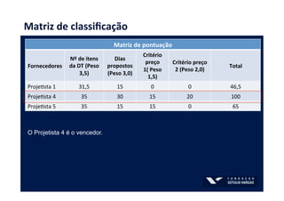 Matriz	
  de	
  classiﬁcação	
  
Matriz	
  de	
  pontuação	
  
Fornecedores	
  
Nº	
  de	
  itens	
  
da	
  DT	
  (Peso	
  
3,5)	
  
Dias	
  
propostos	
  
(Peso	
  3,0)	
  
Critério	
  
preço	
  
1(	
  Peso	
  
1,5)	
  
Critério	
  preço	
  
2	
  (Peso	
  2,0)	
  
Total	
  
ProjeRsta	
  1	
   31,5	
   15	
   0	
   0	
   46,5	
  
ProjeRsta	
  4	
   35	
   30	
   15	
   20	
   100	
  
ProjeRsta	
  5	
   35	
   15	
   15	
   0	
   65	
  
O Projetista 4 é o vencedor.
 