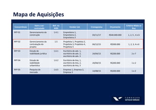 Mapa	
  de	
  Aquisições	
  
Concorrência	
  
Item	
  a	
  ser	
  
contratado	
  
Ref.	
  na	
  
WBS	
  
Vendor	
  List	
   Cronograma	
   Orçamento	
  
Critério	
  Make	
  or	
  
Buy	
  
RFP	
  01	
   Gerenciamento	
  da	
  
construção	
  
1.4.1	
   Empreiteira	
  1,	
  
Empreiteira	
  2,	
  
Empreiteira	
  3	
  
03/11/17	
   R$40.000.000	
   1,	
  2,	
  5	
  ,	
  4	
  e	
  6	
  
RFP	
  02	
   Gerenciamento	
  da	
  
contratação	
  do	
  
projeto	
  
1.5	
   ProjeRsta	
  1,	
  ProjeRsta	
  2,	
  
ProjeRsta	
  3,	
  ProjeRsta	
  4,	
  
ProjeRsta	
  5	
  
04/12/15	
   R$500.000	
   1,	
  2,	
  3,	
  4	
  e	
  6	
  
RFP	
  03	
   Estudo	
  de	
  
viabilidade	
  jurídica	
  
1.6.1	
   Escritório	
  de	
  adv.	
  1,	
  
escritório	
  de	
  adv.	
  2,	
  
escritório	
  de	
  adv.	
  3	
  
24/04/15	
   R$200.000	
   2	
  e	
  7	
  
RFP	
  04	
   Estudo	
  de	
  
viabilidade	
  
urbanísRca	
  
1.6.2	
   Escritório	
  de	
  Arq.	
  1,	
  
escritório	
  de	
  Arq.	
  2,	
  
escritório	
  de	
  Arq.	
  3	
  
24/04/15	
   R$200.000	
   1	
  e	
  2	
  
RFP	
  05	
   Pesquisa	
  de	
  
mercado	
  
1.6.5	
   Empresa	
  1,	
  Empresa	
  2,	
  
Empresa	
  3	
  
14/08/15	
   R$200.000	
   1	
  e	
  2	
  
 