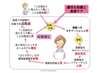 周囲の評価上昇
妊娠・
出産
復職後の
モチベーション
高位安定
復職後の
パフォーマンス
上昇
復職
「この会社で
母となって働く」
ことの意欲高い
結婚での転職や
妊娠での退職減
「ぶら下がり」化や
復職後離職率改善
「この会社で
母となって働く」
ことの意欲上昇
若い世代にとっての
ロールモデル増加
復職への
モチベーション上昇
好循環化
適切な知識と
産後ケア
(C) 2015 MadreBonita
 