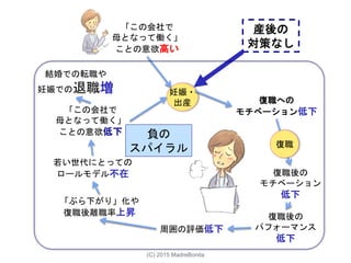 周囲の評価低下
「ぶら下がり」化や
復職後離職率上昇
妊娠・
出産
復職後の
パフォーマンス
低下
復職後の
モチベーション
低下
復職
産後の
対策なし
負の
スパイラル
「この会社で
母となって働く」
ことの意欲高い
結婚での転職や
妊娠での退職増
「この会社で
母となって働く」
ことの意欲低下
若い世代にとっての
ロールモデル不在
復職への
モチベーション低下
(C) 2015 MadreBonita
 