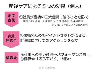 産後ケアによる５つの効果（個人）
②復職のためのマインドセットができる
③復職に向けてのアクションを促す
①社員が産後の三大危機に陥ることを防ぐ
産後の三大危機 1.産後うつ 2.乳児虐待 3.夫婦不和
※リカバリーのコストは膨大です。
出産
直後
育児
休業中
④仕事への高い意欲→パフォーマンス向上
⑤離職や「ぶら下がり」の防止復職後
(C) 2015 MadreBonita
 