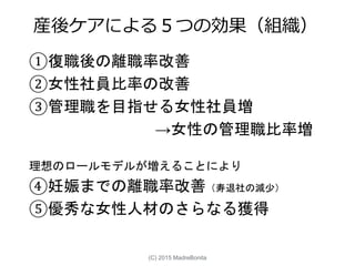 ①復職後の離職率改善
②女性社員比率の改善
③管理職を目指せる女性社員増
→女性の管理職比率増
理想のロールモデルが増えることにより
④妊娠までの離職率改善（寿退社の減少）
⑤優秀な女性人材のさらなる獲得
産後ケアによる５つの効果（組織）
(C) 2015 MadreBonita
 