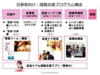 妊娠中 産褥期
(〜産後8週間)
産後リハビリ期
(産後２〜６か月)
復職復職準備期
(産後７か月〜)
 心身のリハビリ
 仕事への思いを
取り戻す
 仲間作り
 ”産後”の知
識インプッ
ト
 ”産後”の準
備
※安静にして
身体を回復
 リハビリ期で
得たものを土
台に復職準備
情報ツール・講座 産後ケア教室 復職前講座
産後ケア＆復職支援アプリ（開発中）
当事者向け：復職支援プログラム構成
(C) 2015 MadreBonita
 