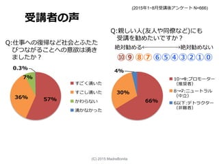 (2015年1−8月受講後アンケート N=666)
57%36%
7%
0.3%
5
すごく湧いた
すこし湧いた
かわらない
湧かなかった
66%
30%
4%
Q7
10〜〜9:プロモーター
（推奨者）
8〜〜7:ニュートラル
6以下:デトラクター
Q:仕事への復帰など社会とふたた
びつながることへの意欲は湧き
ましたか？ ⑩⑨⑧⑦⑥⑤④③②①⓪
Q:親しい人(友人や同僚など)にも
受講を勧めたいですか？
絶対勧める←―――――→絶対勧めない
受講者の声
(C) 2015 MadreBonita
 