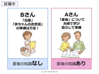 妊娠中
Bさん
「出産」
「赤ちゃんのお世話」
の準備は万全！
産後の知識なし 産後の知識あり
Aさん
「産後」について
夫婦で学び
協力して準備
(C) 2015 MadreBonita
 