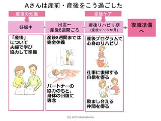 Aさんは産前・産後をこう過ごした
復職準備
へ
妊娠中
出産〜
産後8週間ごろ
産後リハビリ期
(産後２〜６か月)
「産後」
について
夫婦で学び
協力して準備
産後8週間までは
完全休養
パートナーの
協力のもと、
身体の回復に
専念
産後の知識 産後ケア
産後プログラムで
心身のリハビリ
仕事に復帰する
自信を得る
励まし合える
仲間を得る
(C) 2015 MadreBonita
 