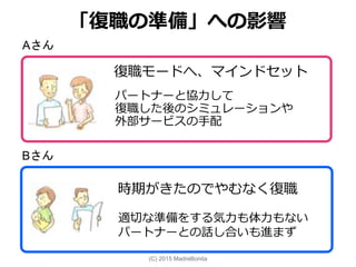 復職モードへ、マインドセット
Aさん
Bさん
パートナーと協力して
復職した後のシミュレーションや
外部サービスの手配
時期がきたのでやむなく復職
「復職の準備」への影響
適切な準備をする気力も体力もない
パートナーとの話し合いも進まず
(C) 2015 MadreBonita
 